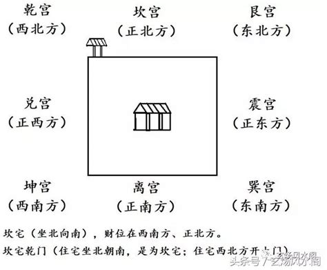 坎宅財位